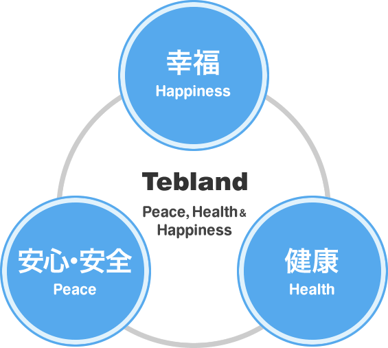 安心・安全Peace, 健康Health, 幸福Happiness